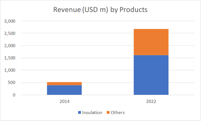 Chart 1: Revenue by Products