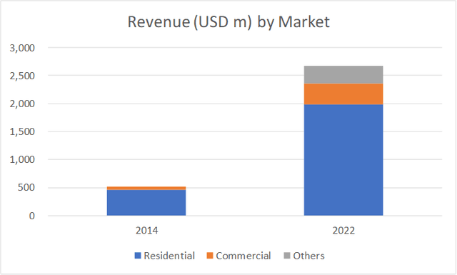 Chart 2: Revenue by Market