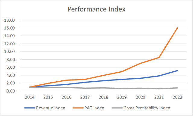 Chart 3: Performance Index