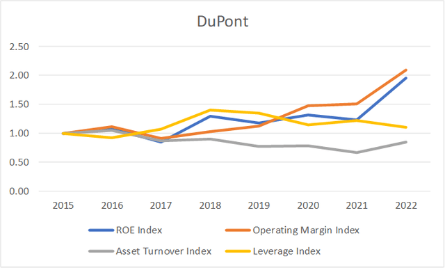 Chart 4: DuPont Analysis