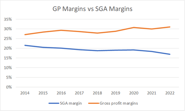 Chart 5: Margin Trends