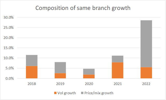 Chart 7: Composition of same branch growth