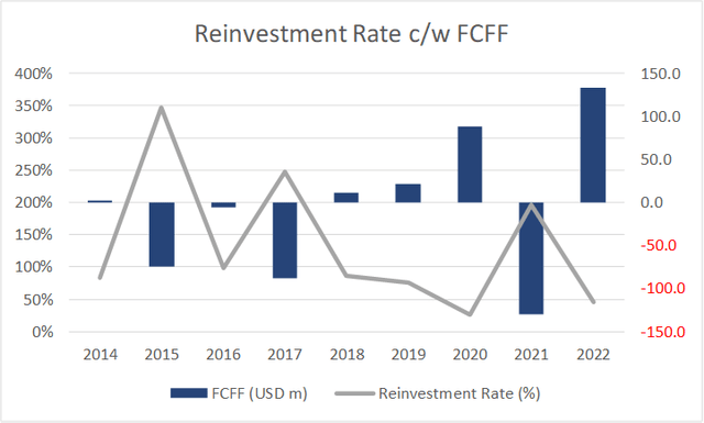 Chart 8: Reinvestment Rate and FCFF