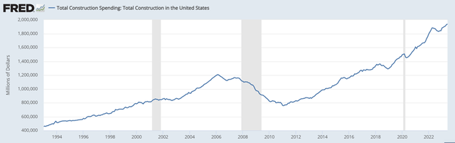 Chart 9: Total construction spending