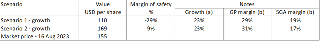 Table 1: Summary of Valuation and Margin of Safety