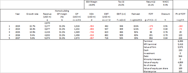 Table 2: Valuation model
