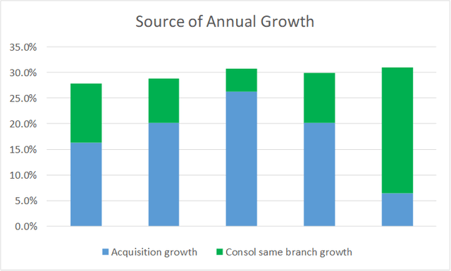Chart 6: Source of Growth