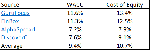 Table 3: Cost of Capital