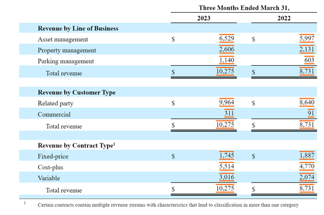 Screenshot of Q1 2023 Revenue Breakdown