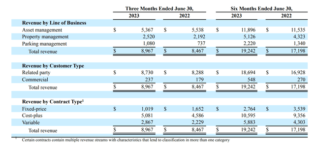Screenshot of Q2 2023 Revenue Breakdown