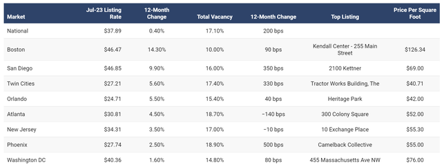 Screenshot of U.S. CRE Vacancy Rates