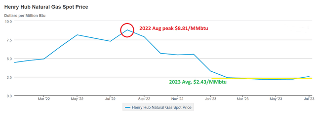 Spot prices EIA