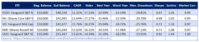ETF comparison