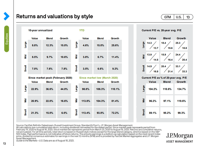 ETF Style Performance