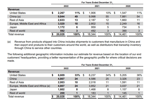 revenue distr