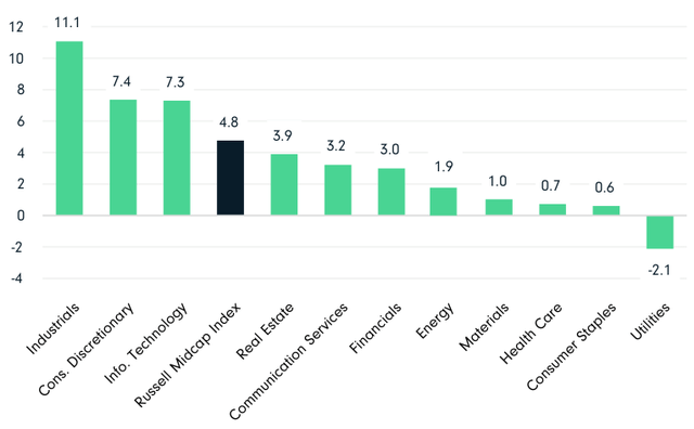 2Q23 Russell Midcap Index Sector Returns (%)