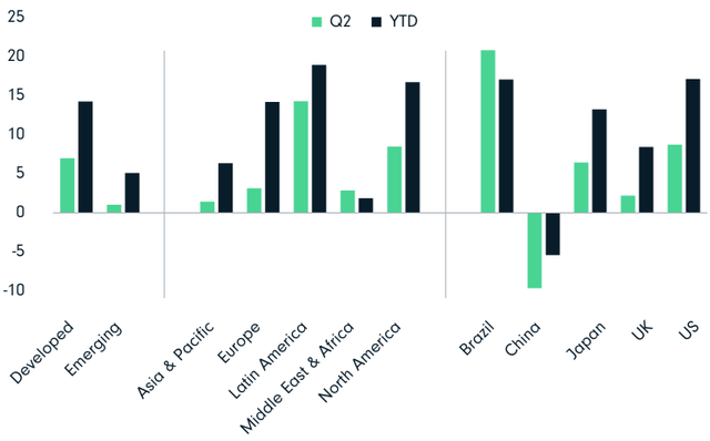 Exhibit 1 - Q2 2023 Total Returns for Major Markets (USD) (%)