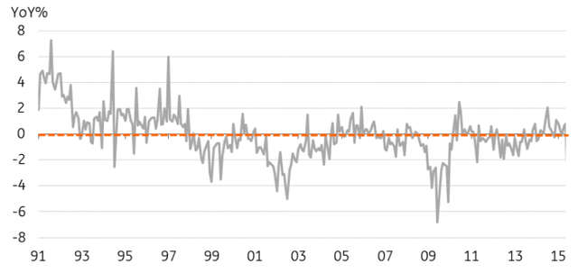 Nominal wages growth 1991-2015