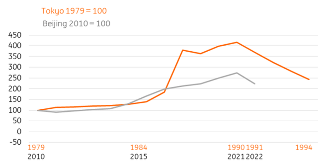 Tokyo vs Beijing residential property prices