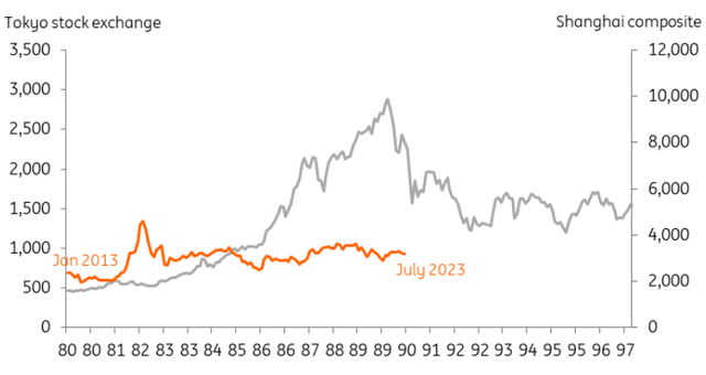 China's stock market performance has been moribund