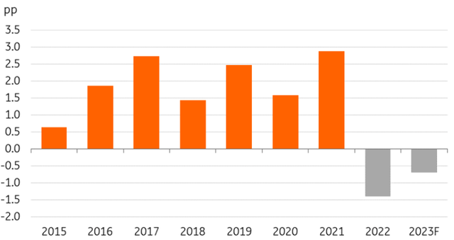 Contribution to Chinese nominal GDP growth from construction