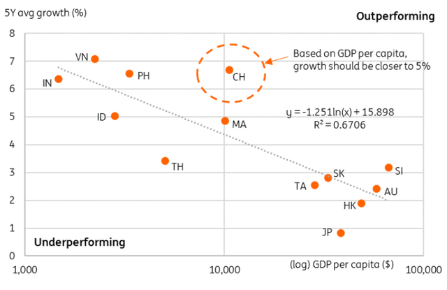 GDP per capita and average GDP growth rates for Asia