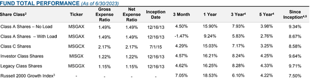 Fund Performance