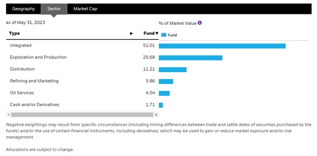 BGR sector allocation