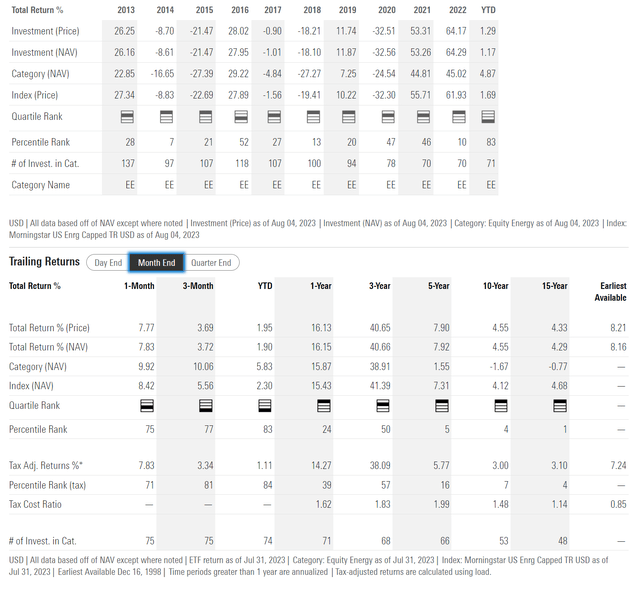 XLE historical returns