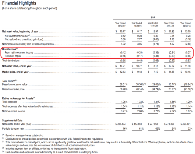 BGR has historically funded distribution partly from ROC