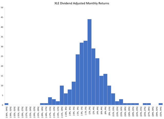 XLE dividend adjusted monthly returns