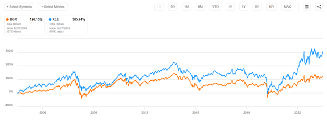 BGR total return significantly underperforms over the long-term