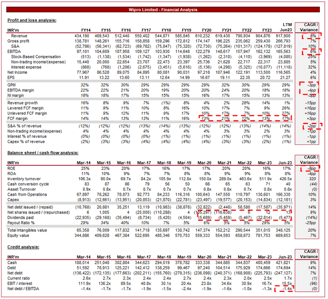 INFOSYS CAPGEMINI TATA ACCENTURE IIBM COGNIZANT