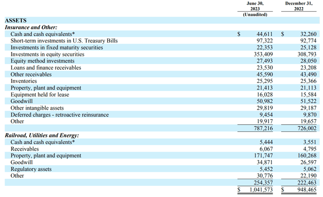 BRK Q2 Results, Balance Sheet