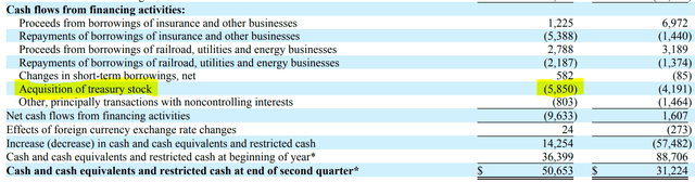 BRK Q2 Results, Cash Flow