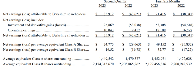 BRK Q2 Results, Income Statement