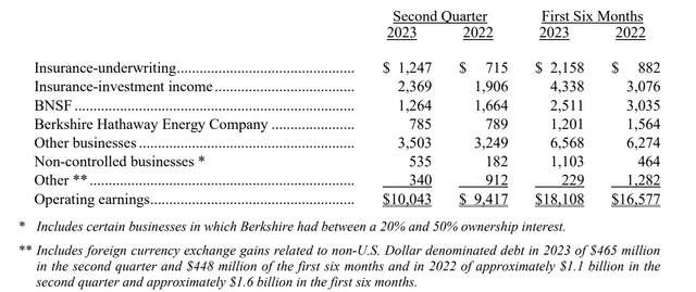 BRK Q2 Results, Income Statement