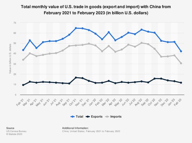 Total monthly value of U.S. trade in goods