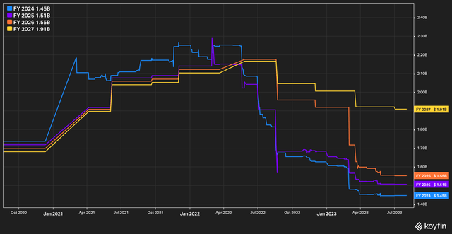 Kohls analyst estimates