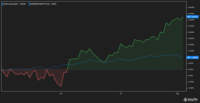 Kohls stock performance