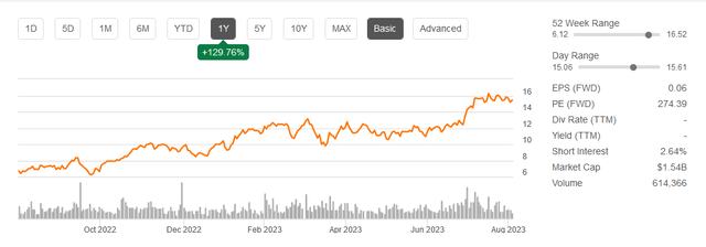 The stock price the last 12 months