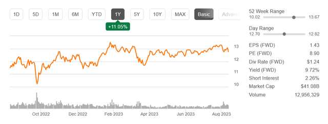 The stock chart for ET