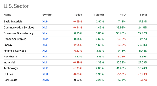 Table showing performance of the diferent US sectors this year