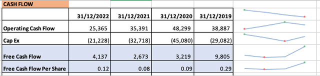 Table showing annual Free Cash Flow data for last 4 years