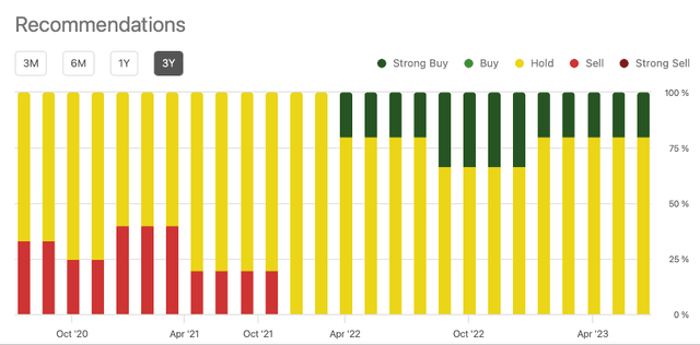 Chart showing analyst recommendations for last 3 years