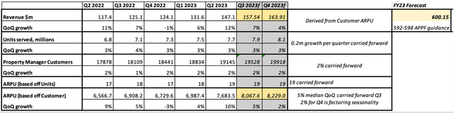 A table made up of revenue KPIs and forward looking estimates for 2023