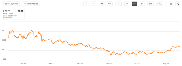 A chart showing P/S ratio over time, for last 3 years