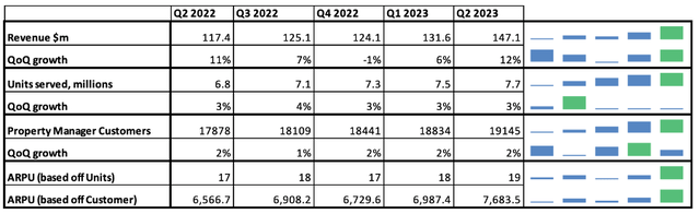 Table showing quarterly revenue KPIs for Appfolio