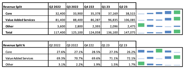 Table showing quarterly revenue KPIs grouped by segment