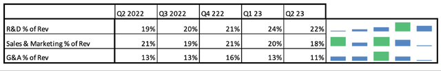 Table showing operating expenses as % of revenue